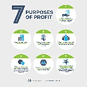 Seven Purposes of Profit - Digital Poster