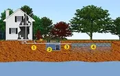 Septic System Design