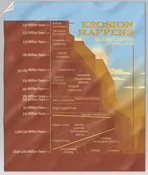Grand Canyon Erosion Happens Blanket