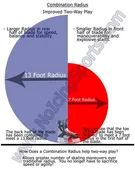 Dual Combination Radius