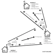 PiFi 1.2 Three-Building WiFi Bridge Kit with Coverage Between Buildings